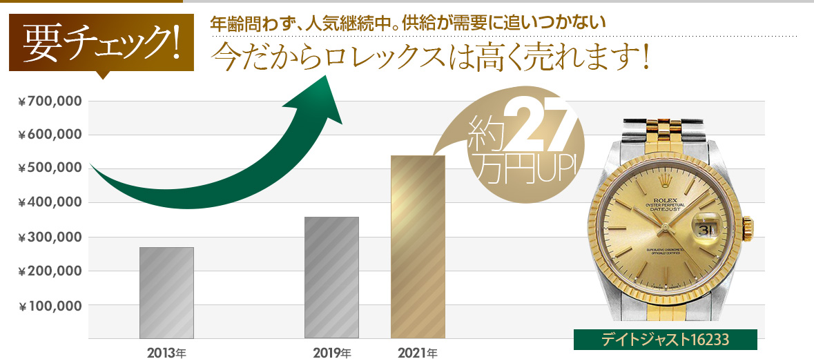 要チェック!今だからロレックスは高く売れます!