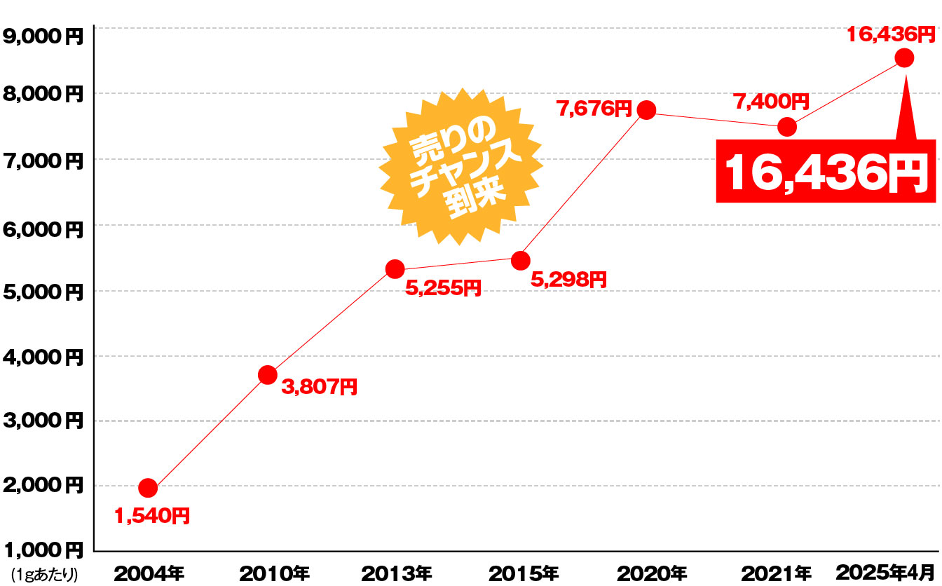 金価格の推移の図