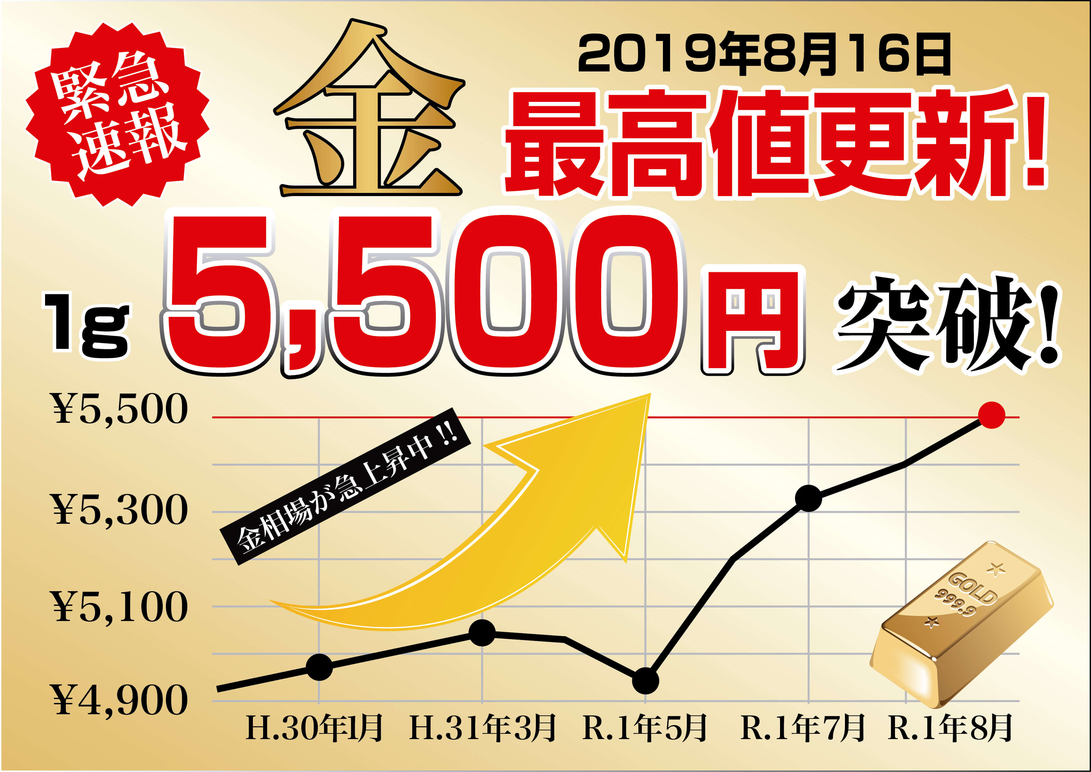 2019年金最高値更新1ｇ5,500円