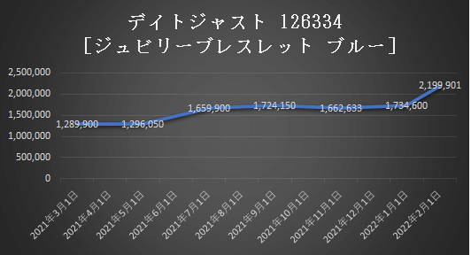 デイトジャスト126334の価格推移