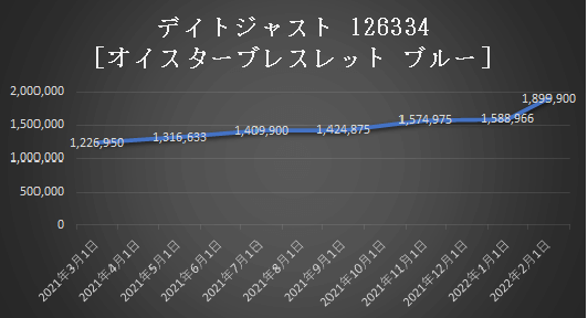 デイトジャスト126334の価格推移