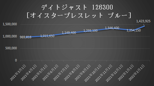 デイトジャスト126300の価格推移