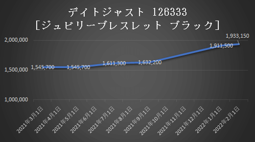 デイトジャスト126333の価格推移