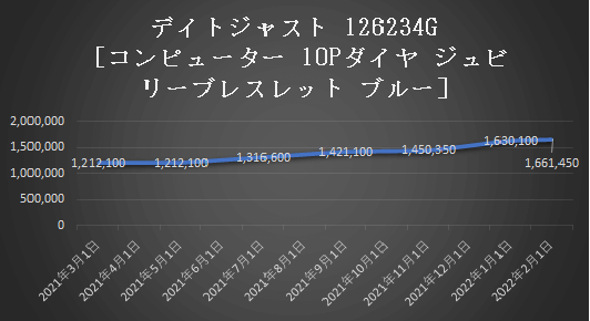 デイトジャスト1261234Gの価格推移